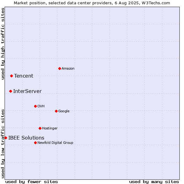 Market position of Tencent vs. InterServer vs. IBEE Solutions