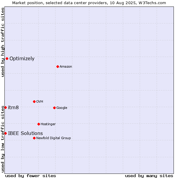 Market position of Optimizely vs. itm8 vs. IBEE Solutions