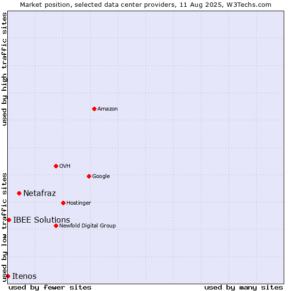 Market position of Netafraz vs. IBEE Solutions vs. Itenos