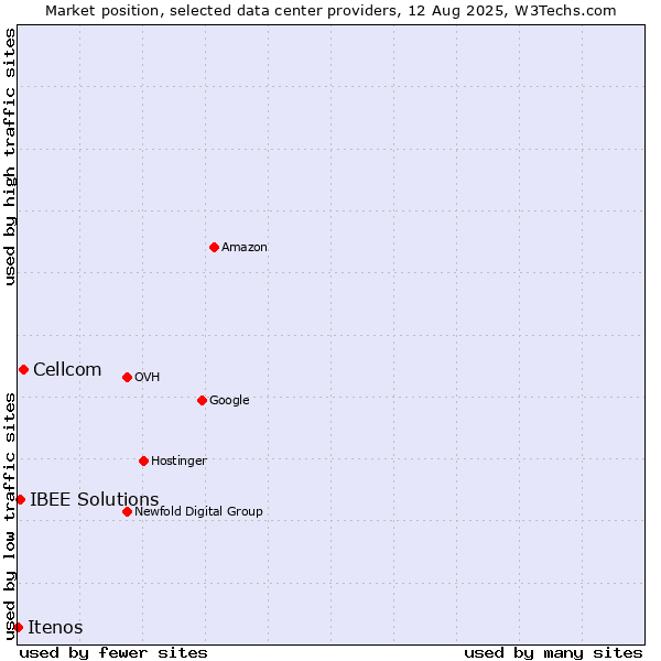 Market position of Cellcom vs. IBEE Solutions vs. Itenos