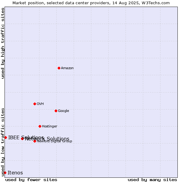 Market position of Network Solutions vs. IBEE Solutions vs. Itenos