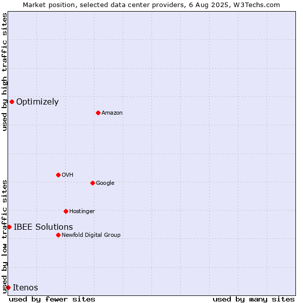 Market position of Optimizely vs. IBEE Solutions vs. Itenos