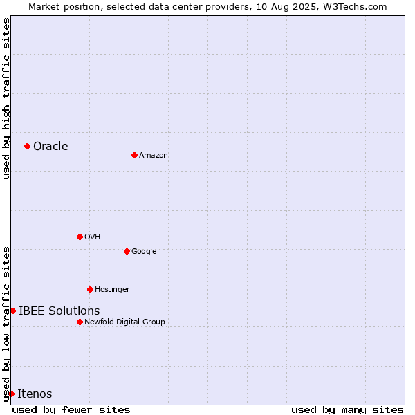 Market position of Oracle vs. IBEE Solutions vs. Itenos
