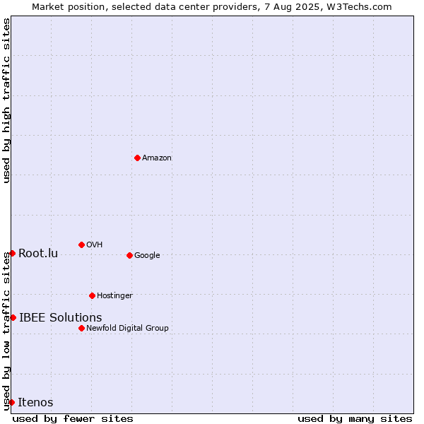 Market position of IBEE Solutions vs. Root.lu vs. Itenos