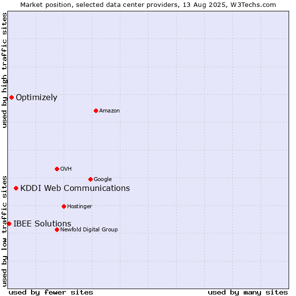 Market position of KDDI Web Communications vs. Optimizely vs. IBEE Solutions