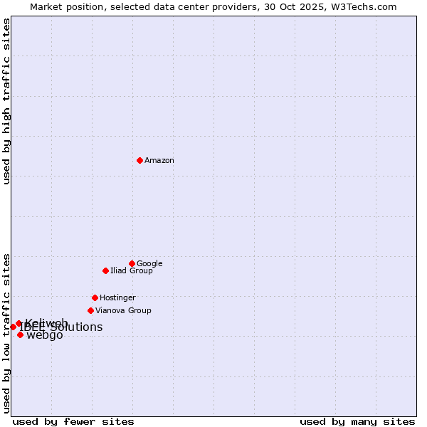 Market position of webgo vs. Keliweb vs. IBEE Solutions