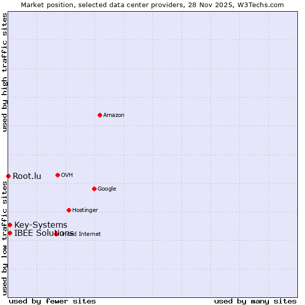 Market position of Key-Systems vs. IBEE Solutions vs. Root.lu