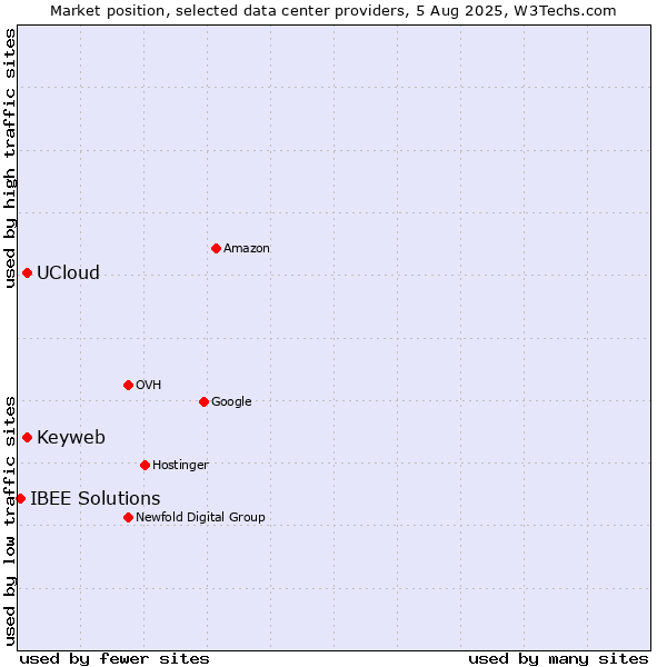 Market position of Keyweb vs. UCloud vs. IBEE Solutions