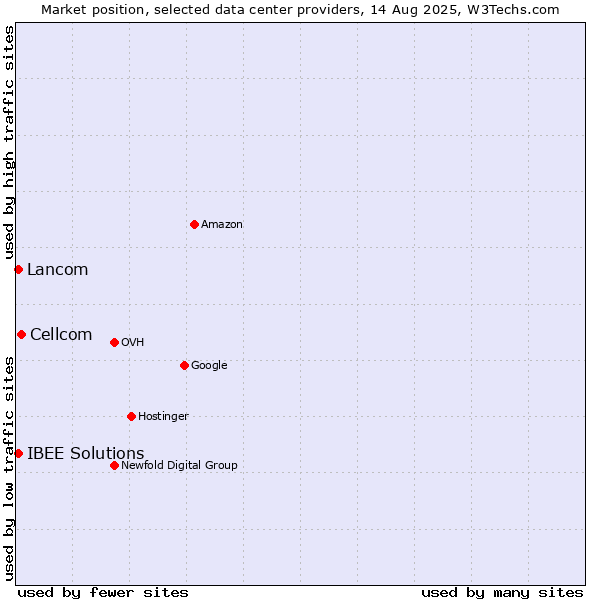 Market position of Cellcom vs. Lancom vs. IBEE Solutions