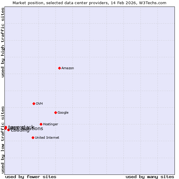 Market position of Loading vs. Layerstack vs. IBEE Solutions