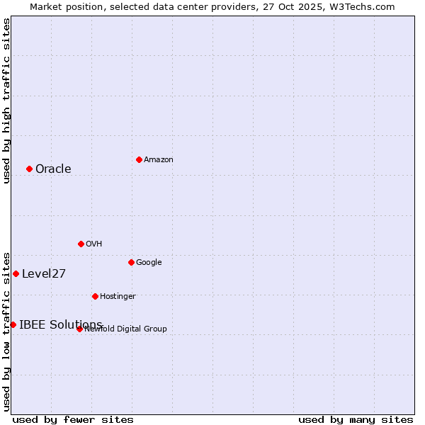 Market position of Oracle vs. Level27 vs. IBEE Solutions