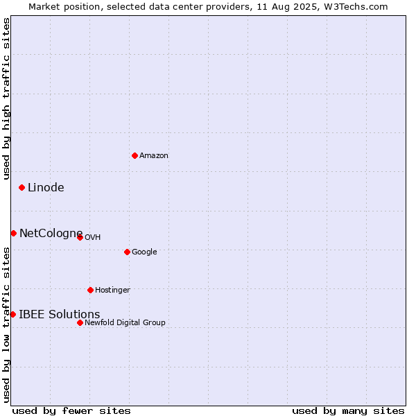 Market position of Linode vs. NetCologne vs. IBEE Solutions