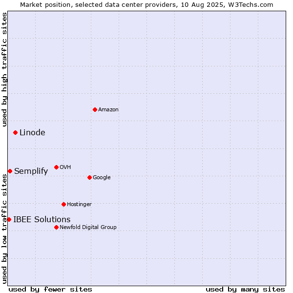 Market position of Linode vs. Semplify vs. IBEE Solutions