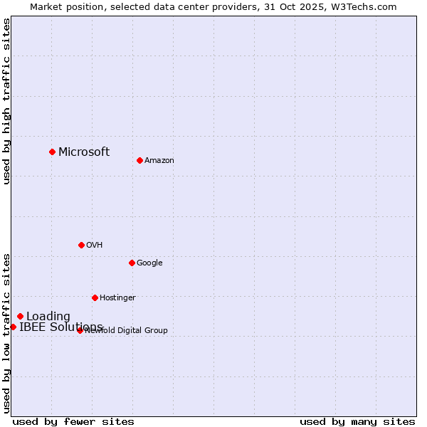 Market position of Microsoft vs. Loading vs. IBEE Solutions