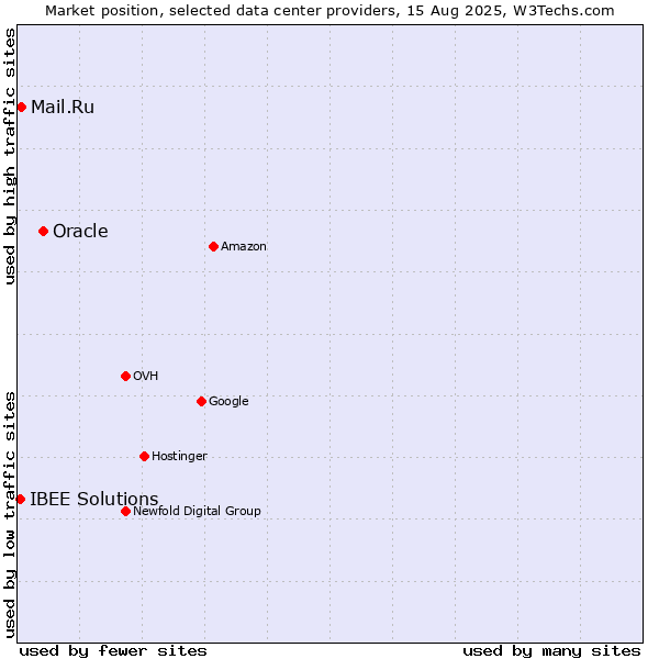 Market position of Oracle vs. Mail.Ru vs. IBEE Solutions