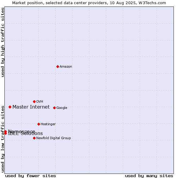 Market position of Master Internet vs. IBEE Solutions vs. Namespace