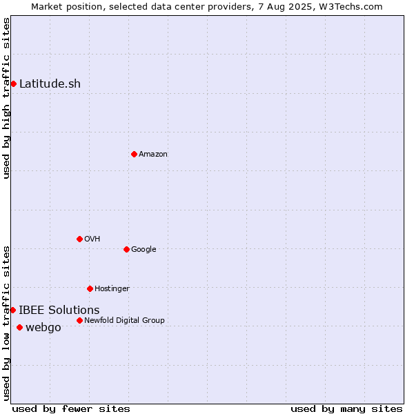 Market position of webgo vs. Latitude.sh vs. IBEE Solutions