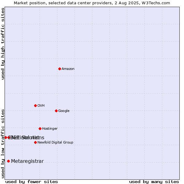 Market position of Netinternet vs. Metaregistrar vs. IBEE Solutions