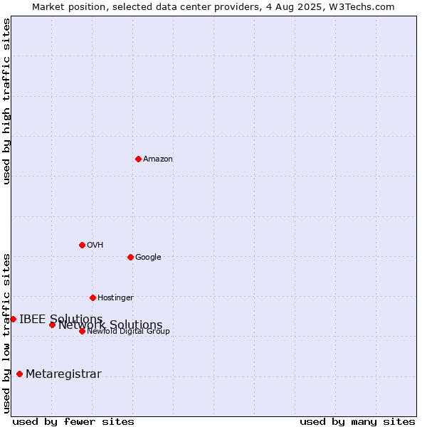 Market position of Network Solutions vs. Metaregistrar vs. IBEE Solutions
