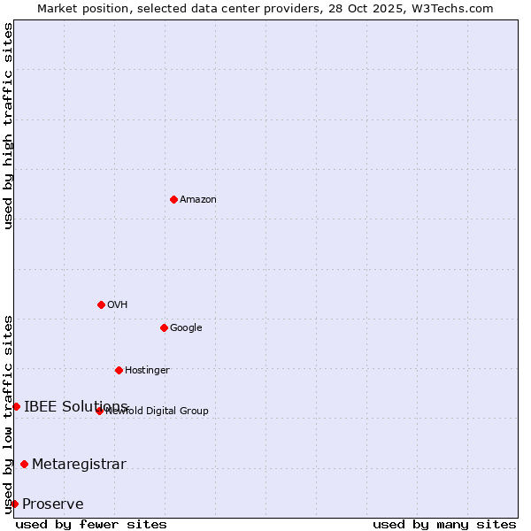 Market position of Metaregistrar vs. IBEE Solutions vs. Proserve