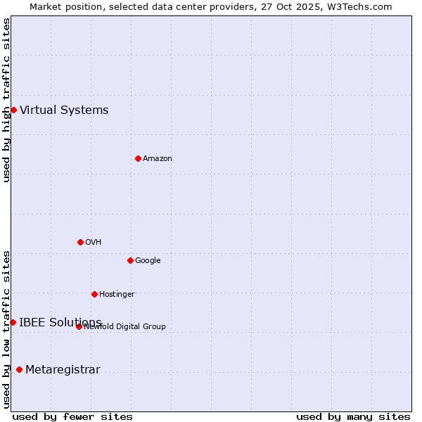 Market position of Metaregistrar vs. Virtual Systems vs. IBEE Solutions