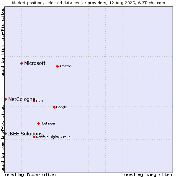 Market position of Microsoft vs. NetCologne vs. IBEE Solutions
