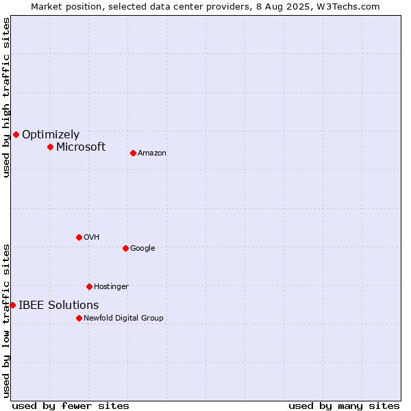 Market position of Microsoft vs. Optimizely vs. IBEE Solutions