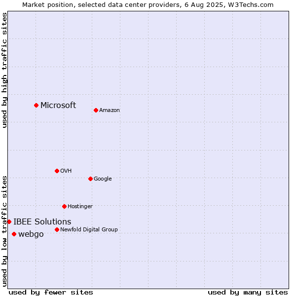 Market position of Microsoft vs. webgo vs. IBEE Solutions