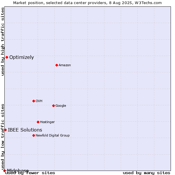 Market position of Optimizely vs. IBEE Solutions vs. Midphase
