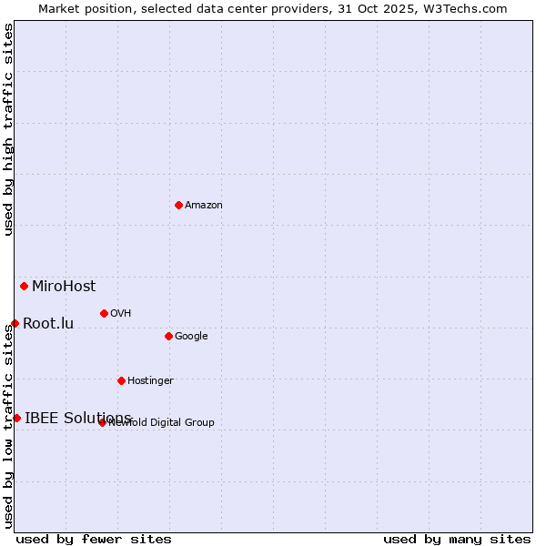 Market position of MiroHost vs. IBEE Solutions vs. Root.lu