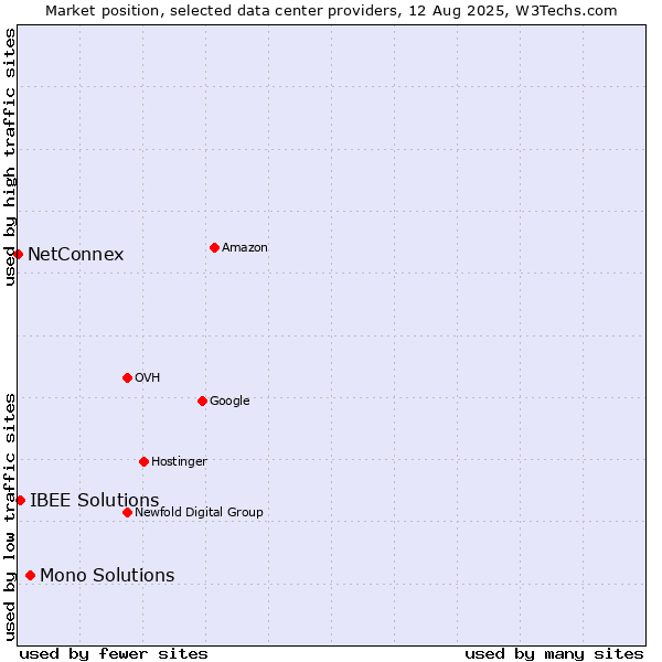 Market position of Mono Solutions vs. IBEE Solutions vs. NetConnex