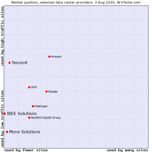 Market position of Tencent vs. Mono Solutions vs. IBEE Solutions