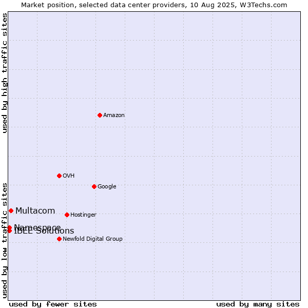 Market position of Multacom vs. IBEE Solutions vs. Namespace