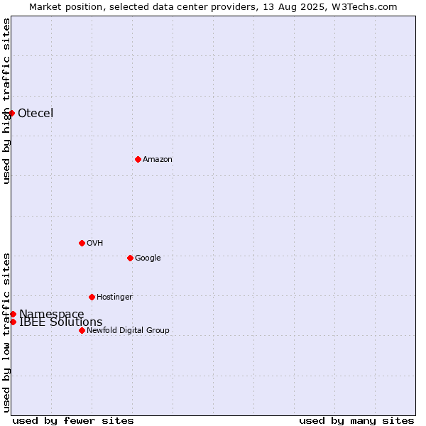 Market position of IBEE Solutions vs. Namespace vs. Otecel
