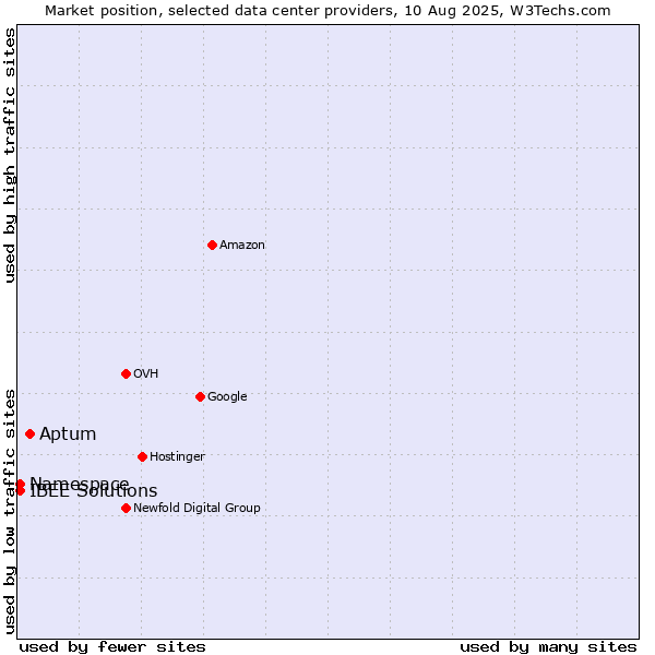 Market position of Aptum vs. IBEE Solutions vs. Namespace