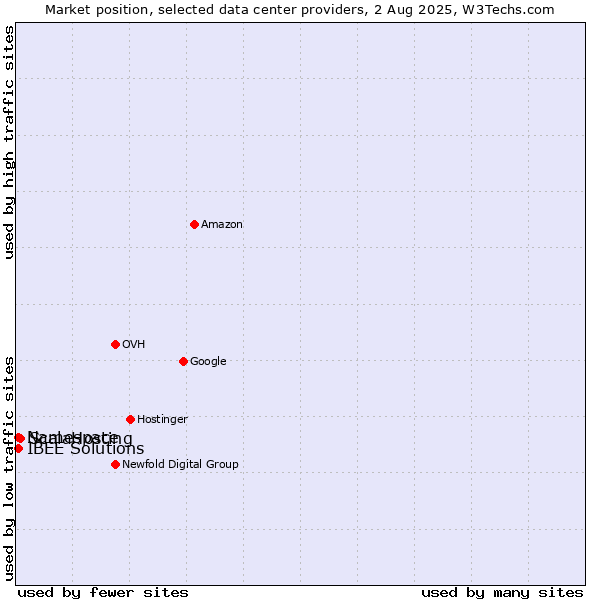 Market position of ScalaHosting vs. IBEE Solutions vs. Namespace