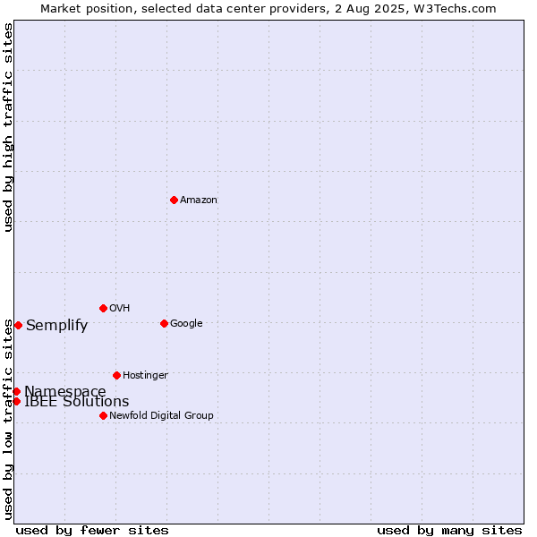 Market position of Semplify vs. IBEE Solutions vs. Namespace
