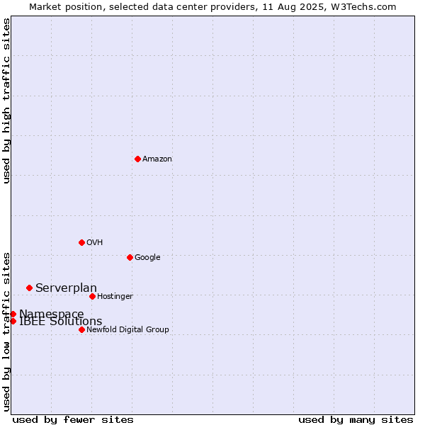 Market position of Serverplan vs. IBEE Solutions vs. Namespace