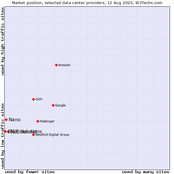 Market position of Netinternet vs. Nano vs. IBEE Solutions