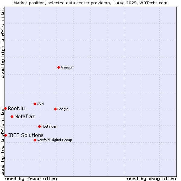 Market position of Netafraz vs. IBEE Solutions vs. Root.lu