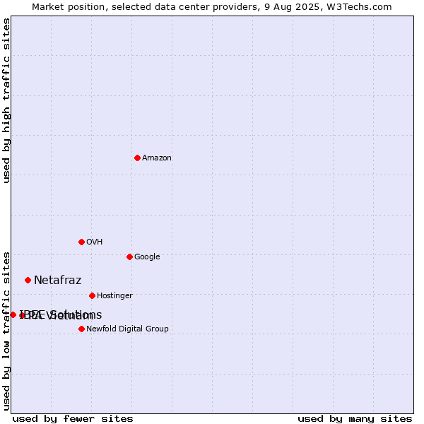 Market position of Netafraz vs. PA Vietnam vs. IBEE Solutions