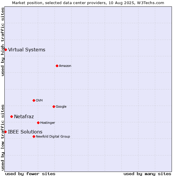 Market position of Netafraz vs. Virtual Systems vs. IBEE Solutions