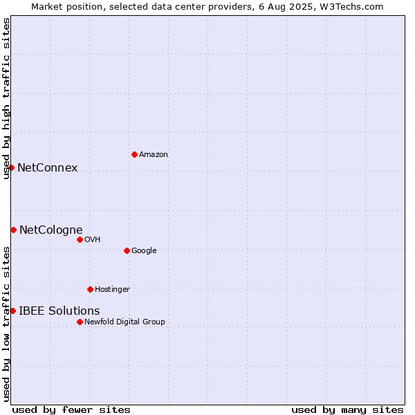 Market position of NetCologne vs. IBEE Solutions vs. NetConnex