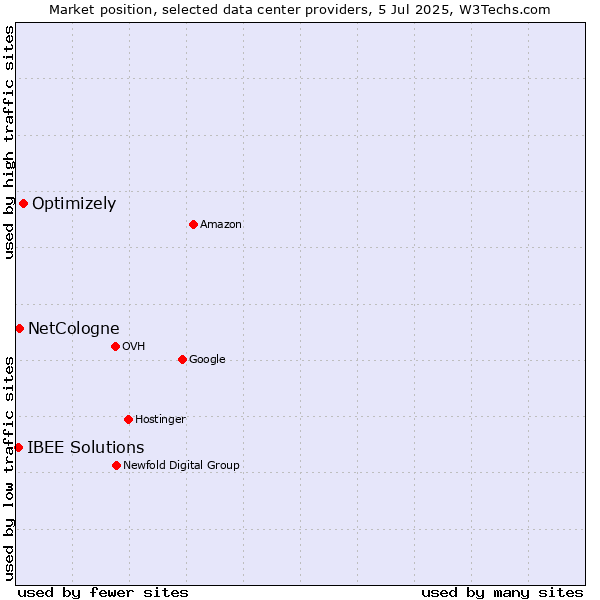 Market position of Optimizely vs. NetCologne vs. IBEE Solutions
