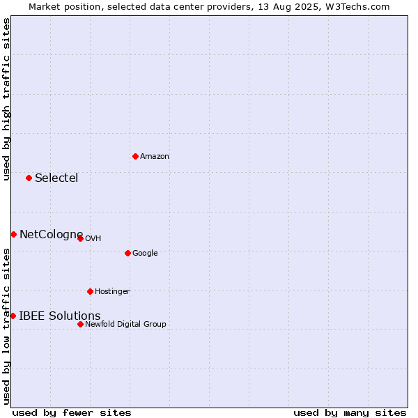 Market position of Selectel vs. NetCologne vs. IBEE Solutions
