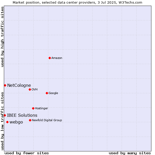 Market position of webgo vs. NetCologne vs. IBEE Solutions