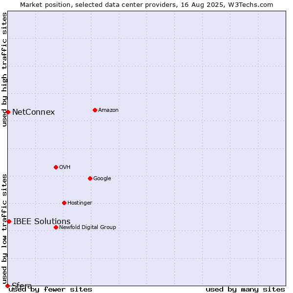 Market position of IBEE Solutions vs. NetConnex vs. Sfera