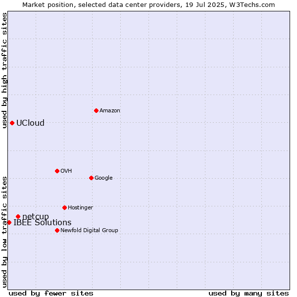 Market position of netcup vs. UCloud vs. IBEE Solutions