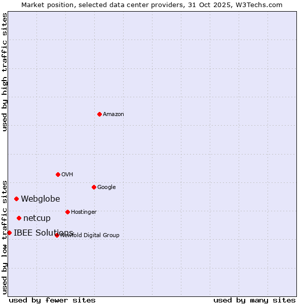 Market position of netcup vs. Webglobe vs. IBEE Solutions
