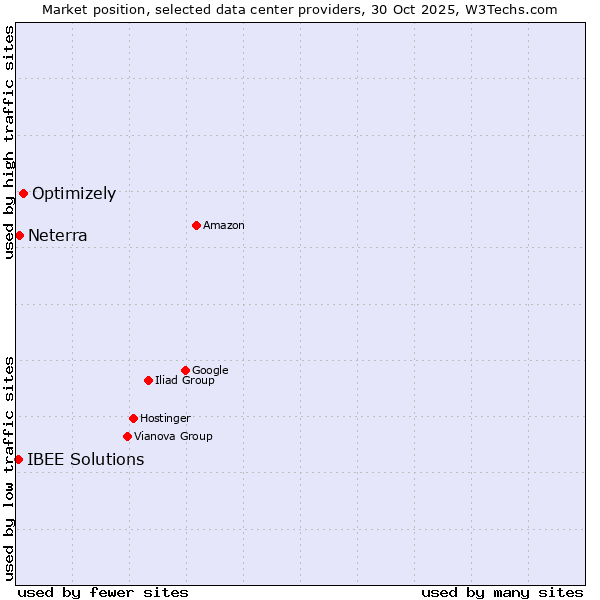 Market position of Optimizely vs. Neterra vs. IBEE Solutions